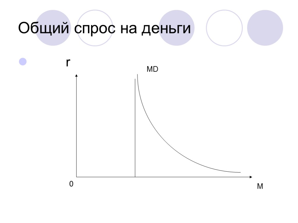 Общий спрос на деньги r 0 M MD